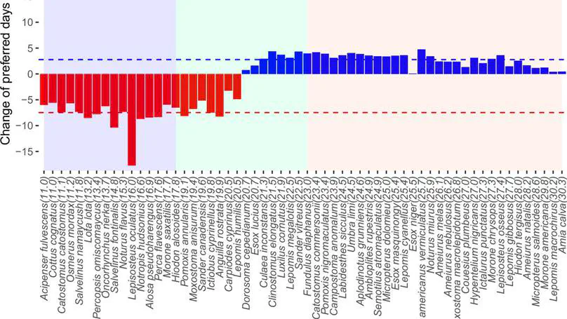 New Nature Communications paper on asymmetric impacts of climate change